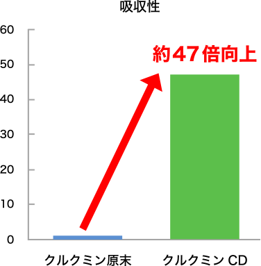 ヒト臨床試験による吸収性比較