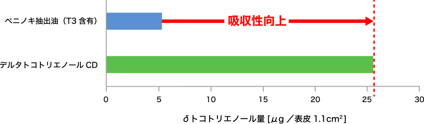 ヒト皮膚細胞3次元培養モデルを用いた吸収性評価試験