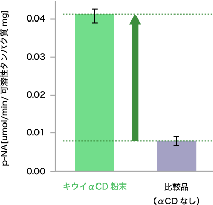 酵素活性