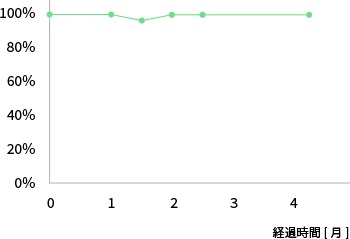 酵素の安定性評価