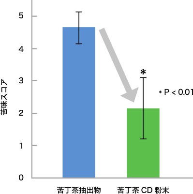 苦丁茶の苦み低減効果