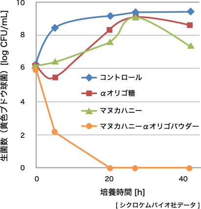 MGOとαオリゴ糖の相互作用による抗菌力の増強効果