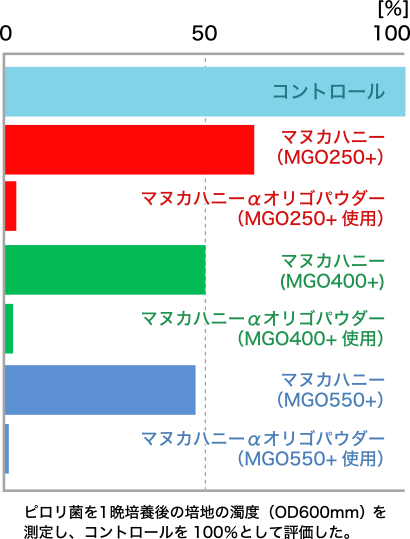 ピロリ菌の増殖抑制効果