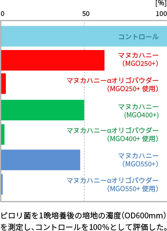 ピロリ菌の増殖抑制効果