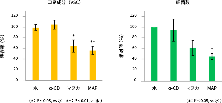 MAP摂取による口腔内VSCと細菌数への効果
