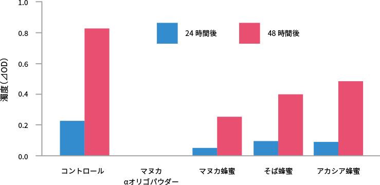 マヌカαオリゴパウダーによるアクネ菌増殖抑制作用