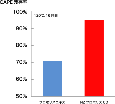 安定性向上(CAPE)