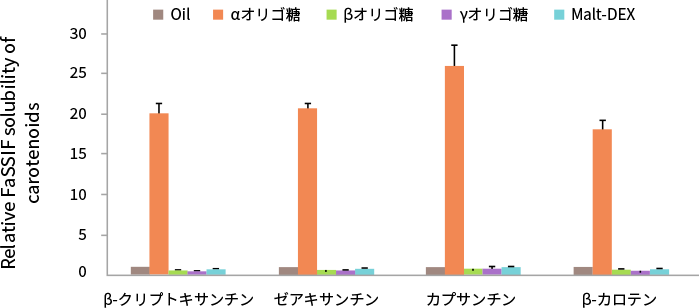 食前人工腸液（FaSSIF）への溶解性